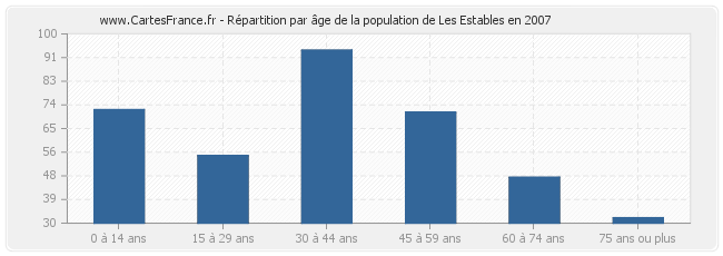 Répartition par âge de la population de Les Estables en 2007